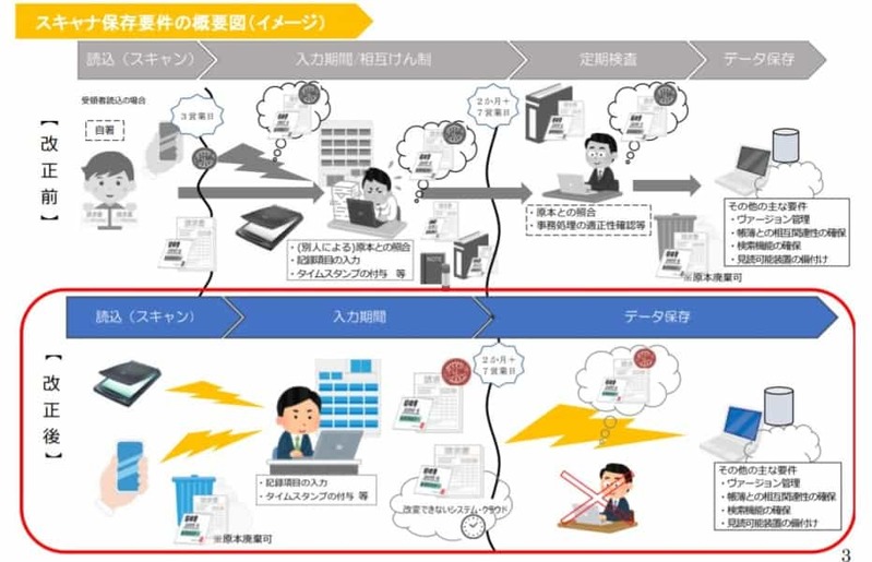 電子帳簿保存法が改正されて何が変わった?フリーランスが意識したいポイントをわかりやすく解説【税理士監修】
