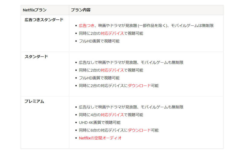 【最新図解】Netflix（ネトフリ）の月額料金プランはどれがおすすめ？最安から高画質まで全種比較！