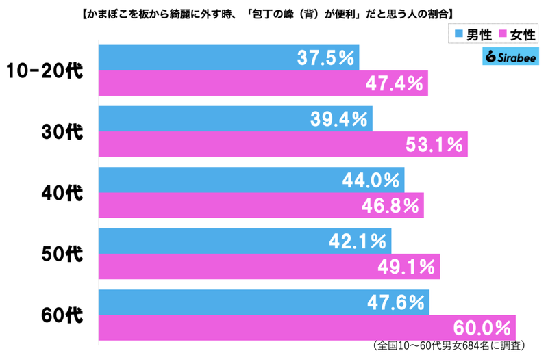 かまぼこを綺麗に外す裏ワザ、予想外すぎる方法に目を疑う…　5割超が「知らなかった」