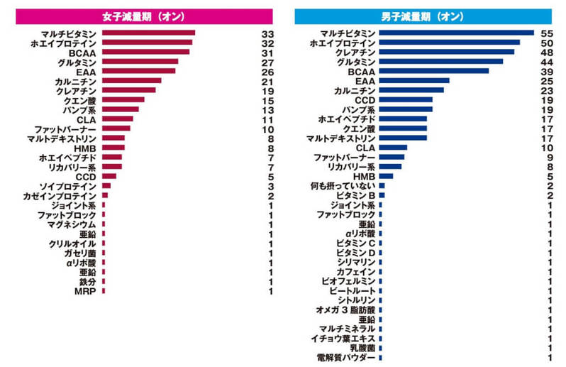 ボディビルダー110名にサプリメント調査！減量期に一番摂取されているのはマルチビタミン！