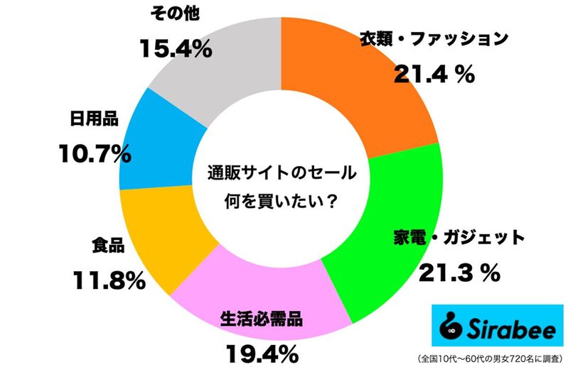 セールでみんな何買ってるの？　【Amazonブラックフライデー】