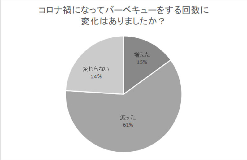 コロナ禍でのバーベキュー事情、実際のところは？男女100人のアンケート結果を公開