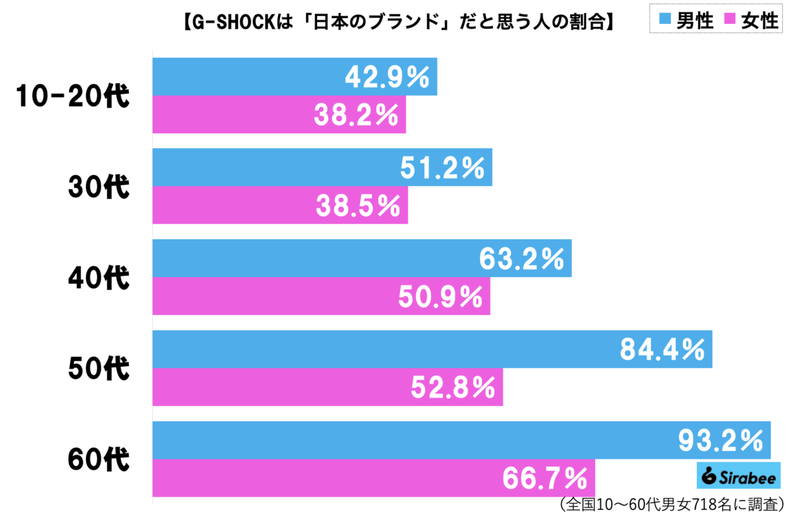 G-SHOCKはどの国のブランド？　約3割が「アメリカ」と勘違いする理由があった…