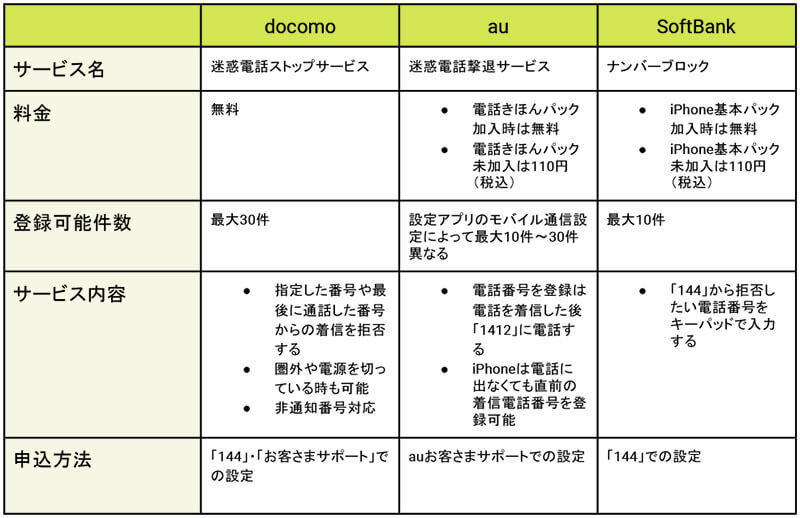 iPhoneで着信拒否するとアナウンスは相手にどう流れるのか？