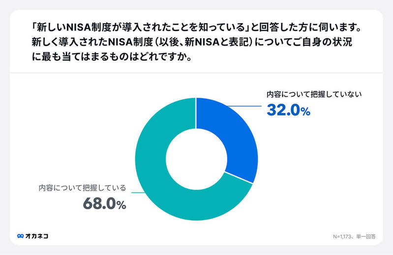 「新NISA」内容を把握していない人は約3人に1人、手続きの面倒さが理由か【オカネコ調べ】