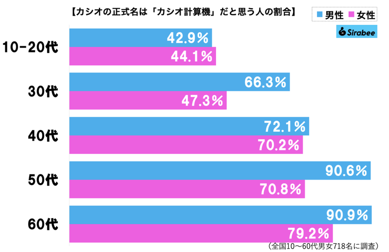 CASIOの正式名、3割超が勘違いしていると判明　「カシオ電子機器」は誤りで…