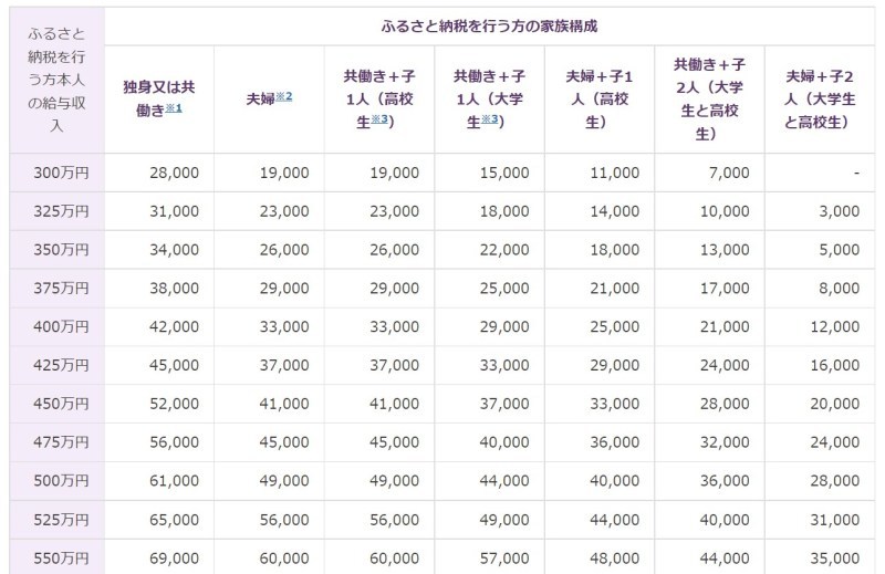 【FP解説】フリーランスのふるさと納税攻略ガイド！ 限度額/確定申告方法/申請手順をわかりやすく紹介