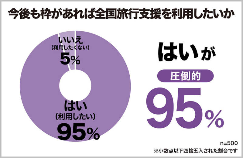 全国旅行支援で利用した予約サイト1位は？ ポイント利用可能なあのサイト【保険マンモス調べ】