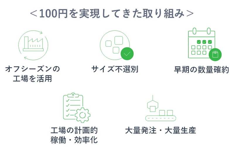 値上げの波のなかでも“価格据え置き”！累計1,200万食突破の「100円おせち」を12月25日(日)発売！