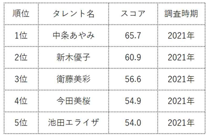 30代「美人女優」ランキング、3位は泉里香、2位は北川景子、1位はやっぱりあの人!