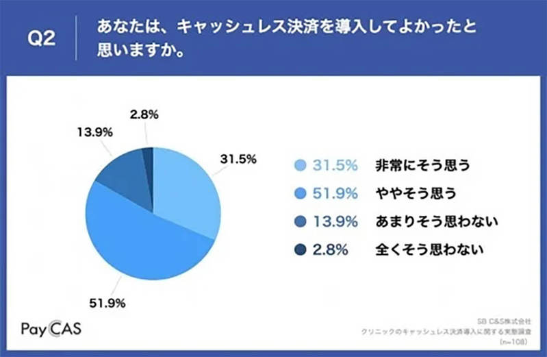 クリニックのキャッシュレス決済の導入、患者に喜ばれるが「手数料が高い」不満も【SB C&S調べ】