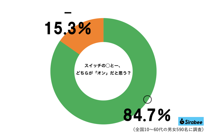 7割超がスイッチの電源ON、真逆に覚えていたと判明　実は◯の意味は「マル」ではなく…