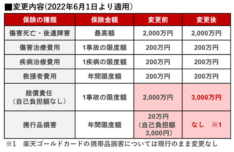 「楽天カード」改悪相次ぐ！ 海外旅行保険の携行品補償を除外＆投信積立還元率1％が一部0.2％へ！