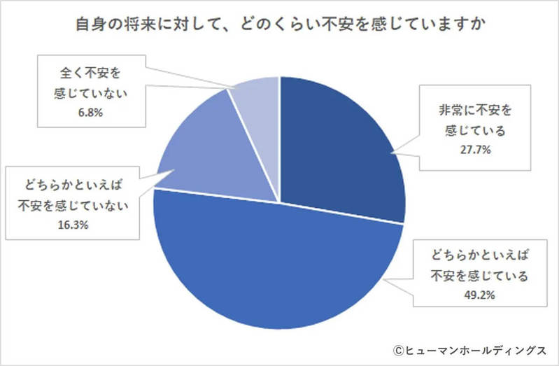 働く30代「リスキリングが必要と思う」約7割強、しかし取り組み状況は…?