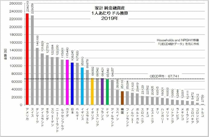 「お金持ちの国日本」の実力値