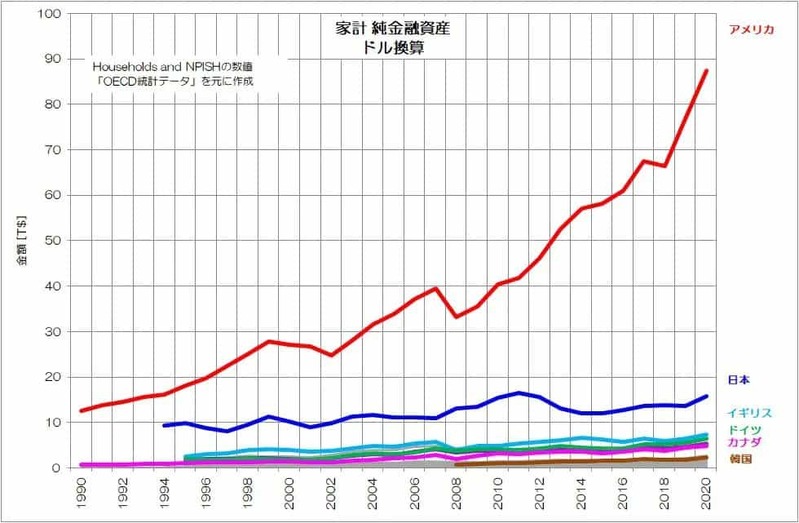 「お金持ちの国日本」の実力値