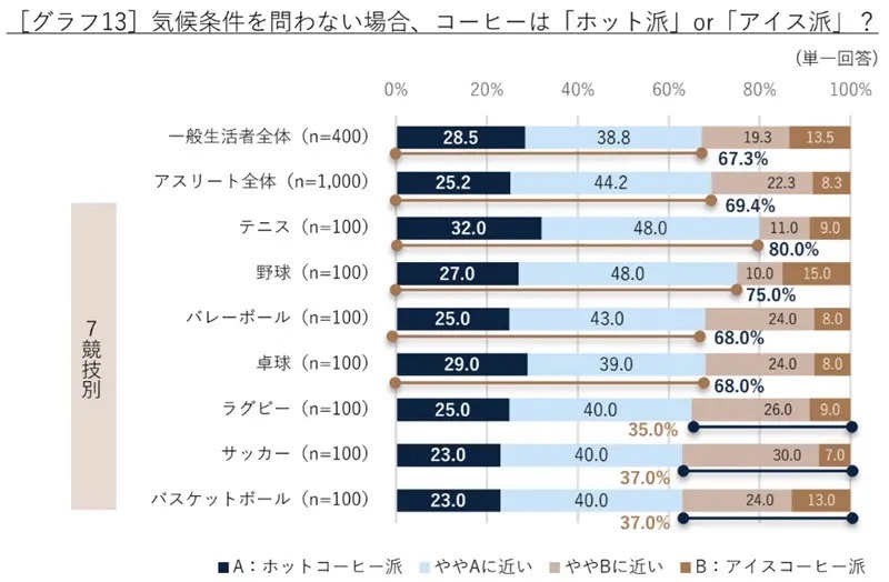 デロンギ・ジャパンが「コーヒーの飲用調査 2024年度版」を発表　アスリート対象の調査も