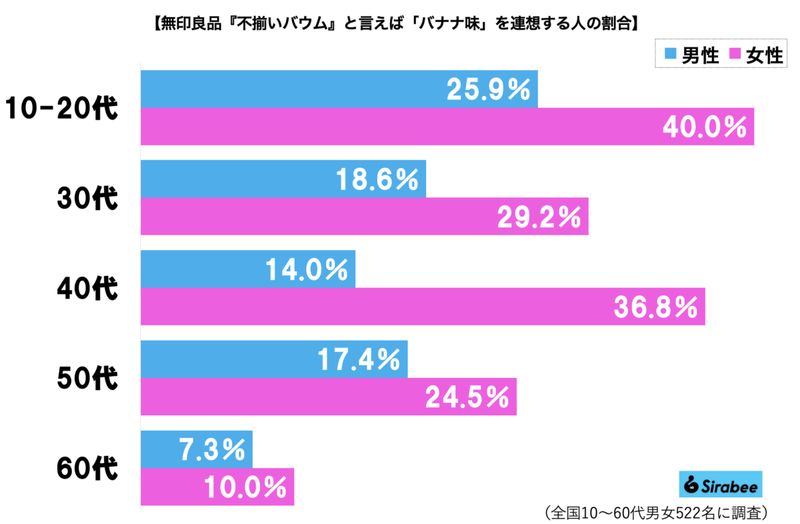 無印良品『不揃いバウム』バナナ、意外すぎるイメチェンに驚き　そんな歴史があったのか…