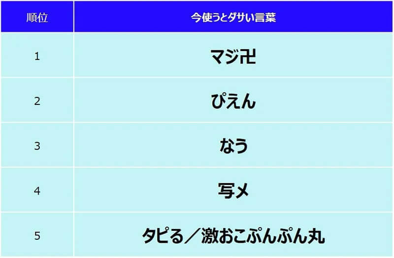 若者が思う「大人が今使っているとダサい言葉」ランキング、4位「写メ」3位「なう」2位「ぴえん」1位は？