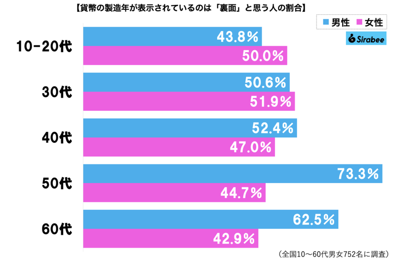 貨幣の表裏が分かる人、とんでもない勘違いしてるかも…　半数近くが「逆に覚えてた」と判明