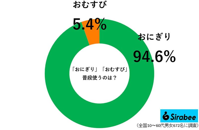 博多大吉もうっかり　約9割が「おにぎり」呼びも…これを知ったら「おむすび」と言いたくなる“深い理由”