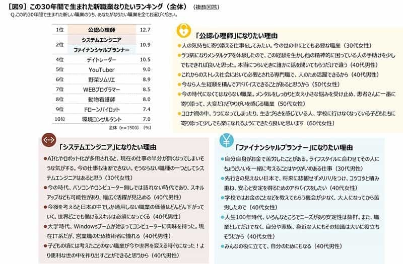 働く人の相棒「ＢＯＳＳ」発売３０周年働く人の意識調査#大人がなりたい職業ランキング ２０２２