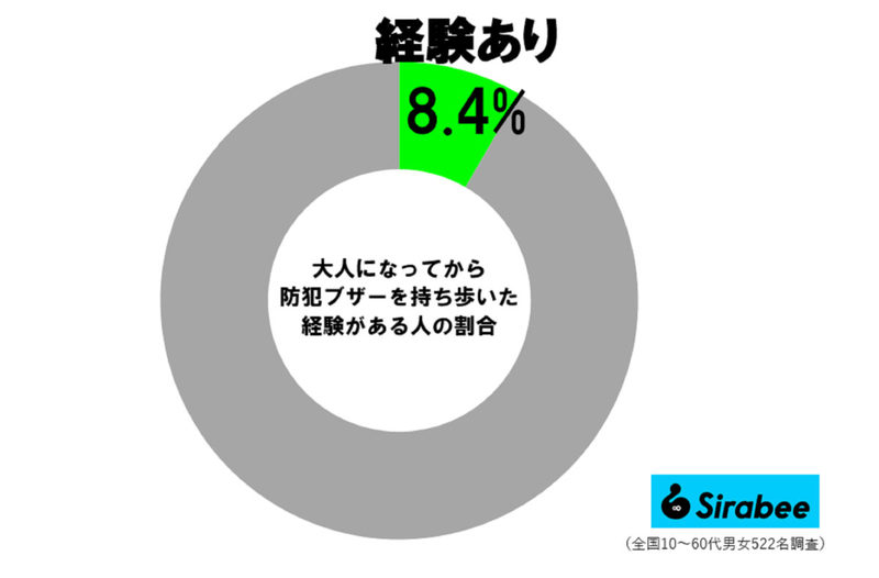 防犯ブザー、音鳴らした“その後”にすべきこと　「正しい使い方」が目からウロコだった…