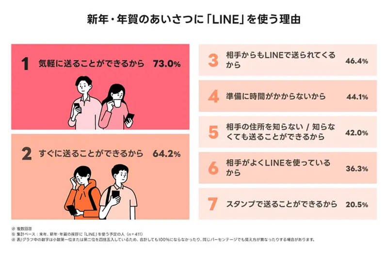 Z世代“あけおめLINE”組み合わせ、約6割「メッセージ＋スタンプ」が嬉しい【LINE調べ】