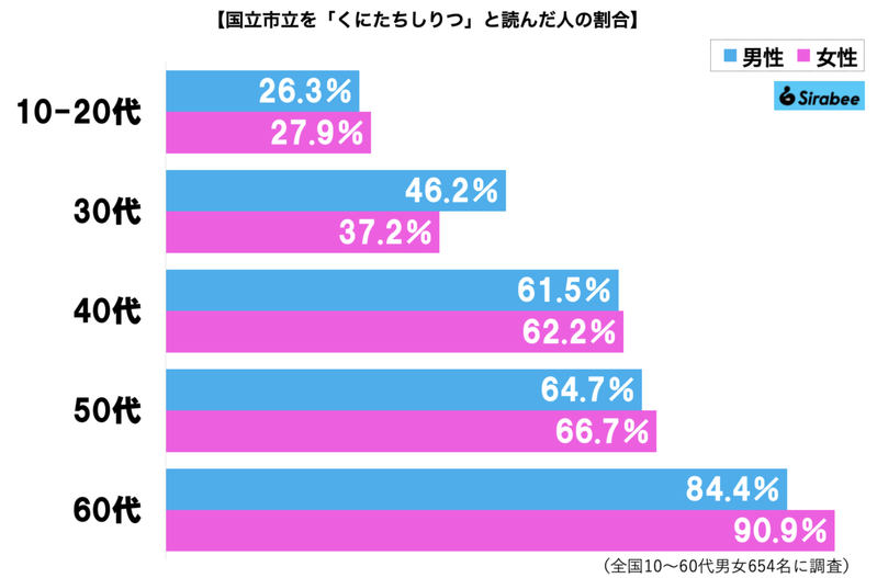 小学生でも読める『国立市立』、5割超が誤読する事態に　「こくりつしりつ」と読みたくなるが…