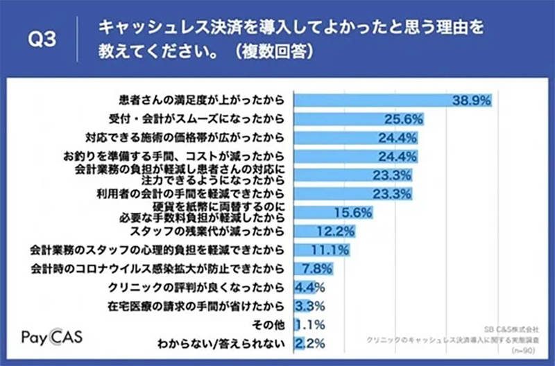 クリニックのキャッシュレス決済の導入、患者に喜ばれるが「手数料が高い」不満も【SB C&S調べ】