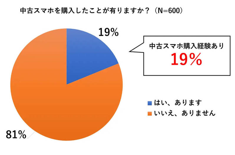 中古スマホ、3割が買取に出した経験有！【ニューズドテック調べ】