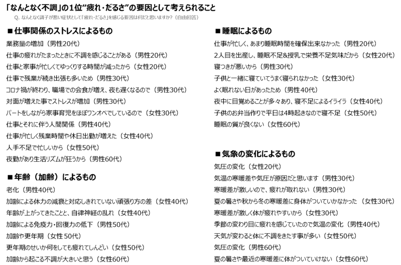 30代女性の9割が感じたことがある！？『なんとなく不調』の症状トップは「疲れ・だるさ」【2023年アンケート調査】