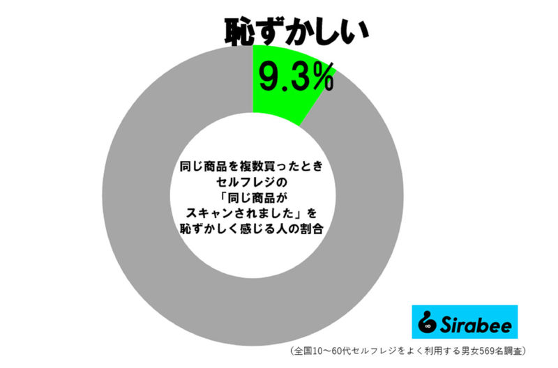 女子の10人に1人、セルフレジの“アレ”が恥ずかしい…　マツコも「本当に嫌だ」