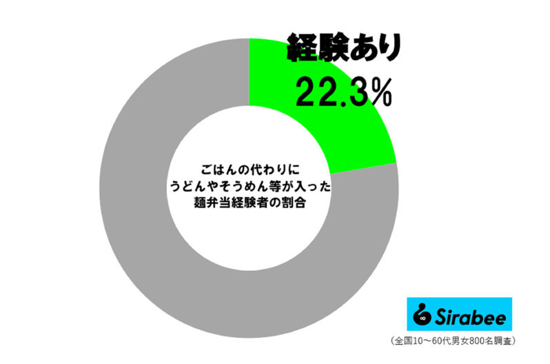 約2割、ごはんの代わりに「あるもの」を弁当に入れていた…　お米不足の新学期