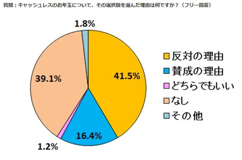 キャッシュレスで渡すお年玉に約7割が反対！現金派の理由は？【ナビット調べ】
