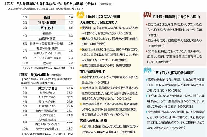 働く人の相棒「ＢＯＳＳ」発売３０周年働く人の意識調査#大人がなりたい職業ランキング ２０２２
