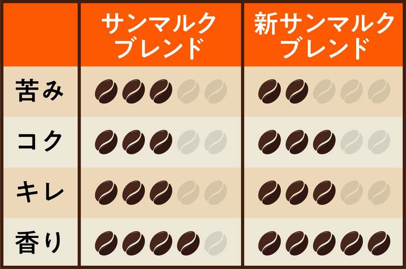 『サンマルクブレンド』、創業以来初の大幅リニューアル！「コーヒー」をテーマにした期間限定のプレミアムチョコクロ、人気のパフェを表現したドリンク２種、9月8日（金）より販売開始