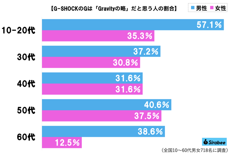 G−SHOCKのG、意外な英単語の略で驚き…　7割弱が「知らなかった」と判明