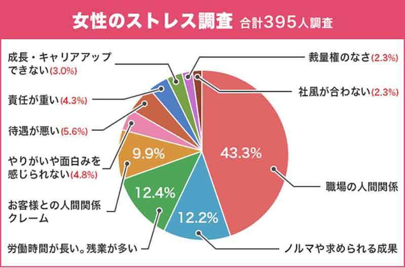 働く上で「ストレスだと」感じることランキング、「労働時間」「ノルマ」を抑えた1位は？