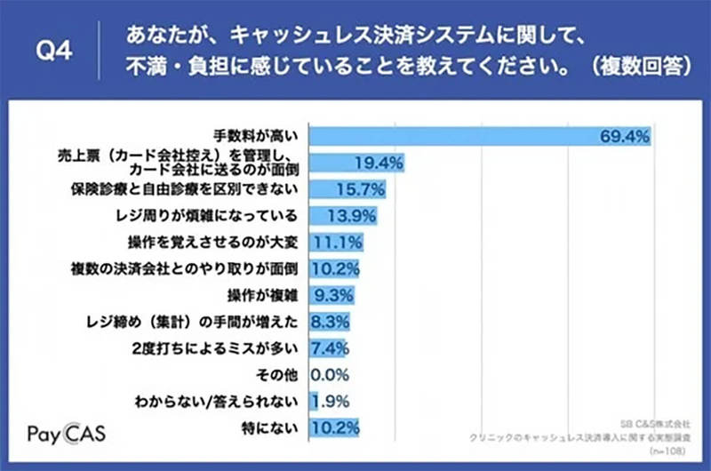 クリニックのキャッシュレス決済の導入、患者に喜ばれるが「手数料が高い」不満も【SB C&S調べ】