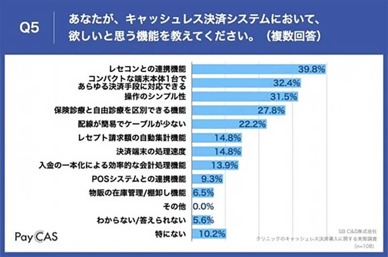 クリニックのキャッシュレス決済の導入、患者に喜ばれるが「手数料が高い」不満も【SB C&S調べ】