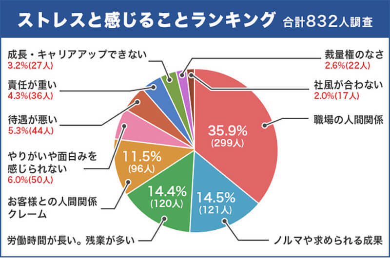 働く上で「ストレスだと」感じることランキング、「労働時間」「ノルマ」を抑えた1位は？