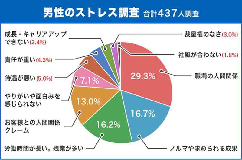 働く上で「ストレスだと」感じることランキング、「労働時間」「ノルマ」を抑えた1位は？