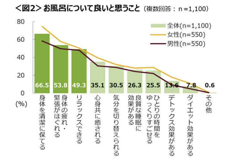 女性のお風呂好きはウソ? 20代女性の4割が「お風呂が面倒」と答えるその理由とは