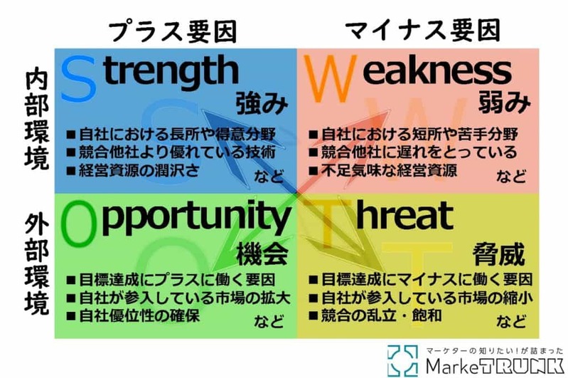 SWOT分析とは?やり方や分析例を図とテンプレート付きで簡単に