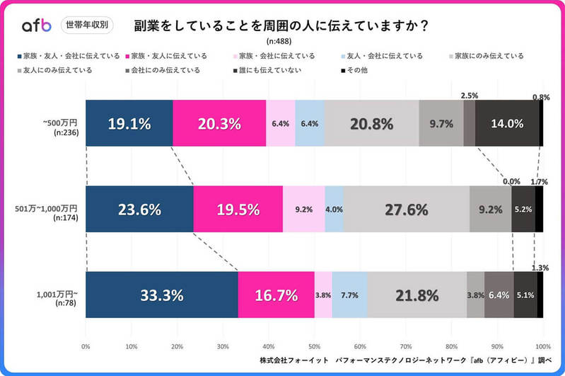 副業していることを周りに伝えている?実は年収によって差があることが判明【afb調べ】