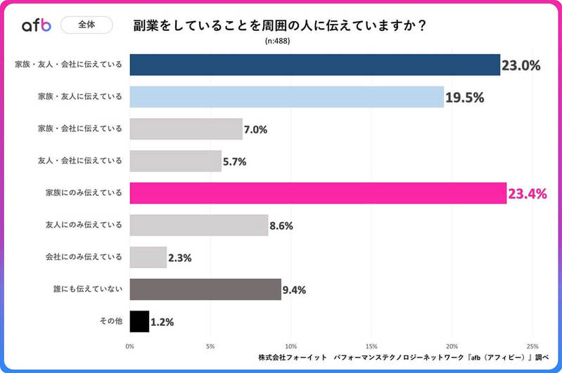 副業していることを周りに伝えている?実は年収によって差があることが判明【afb調べ】