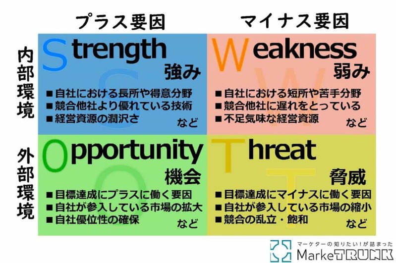 SWOT分析とは?やり方や分析例を図とテンプレート付きで簡単に