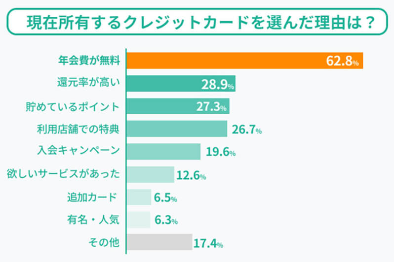 クレカの所有率、圧倒的1位「楽天カード」選ばれる理由は?【ZUU調べ】