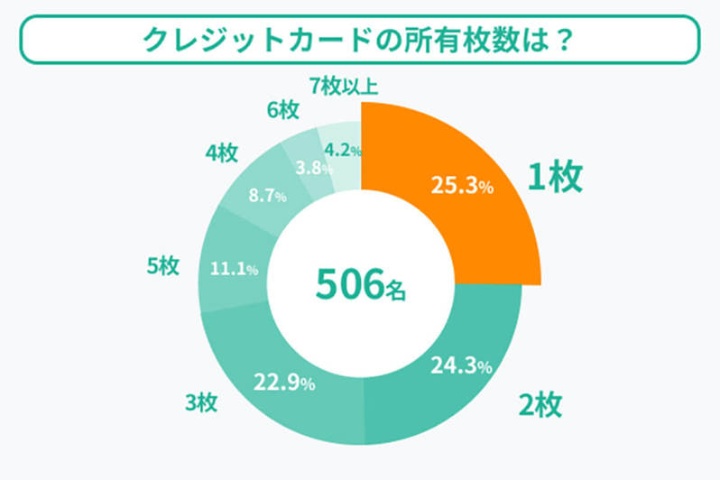 クレカの所有率、圧倒的1位「楽天カード」選ばれる理由は?【ZUU調べ】